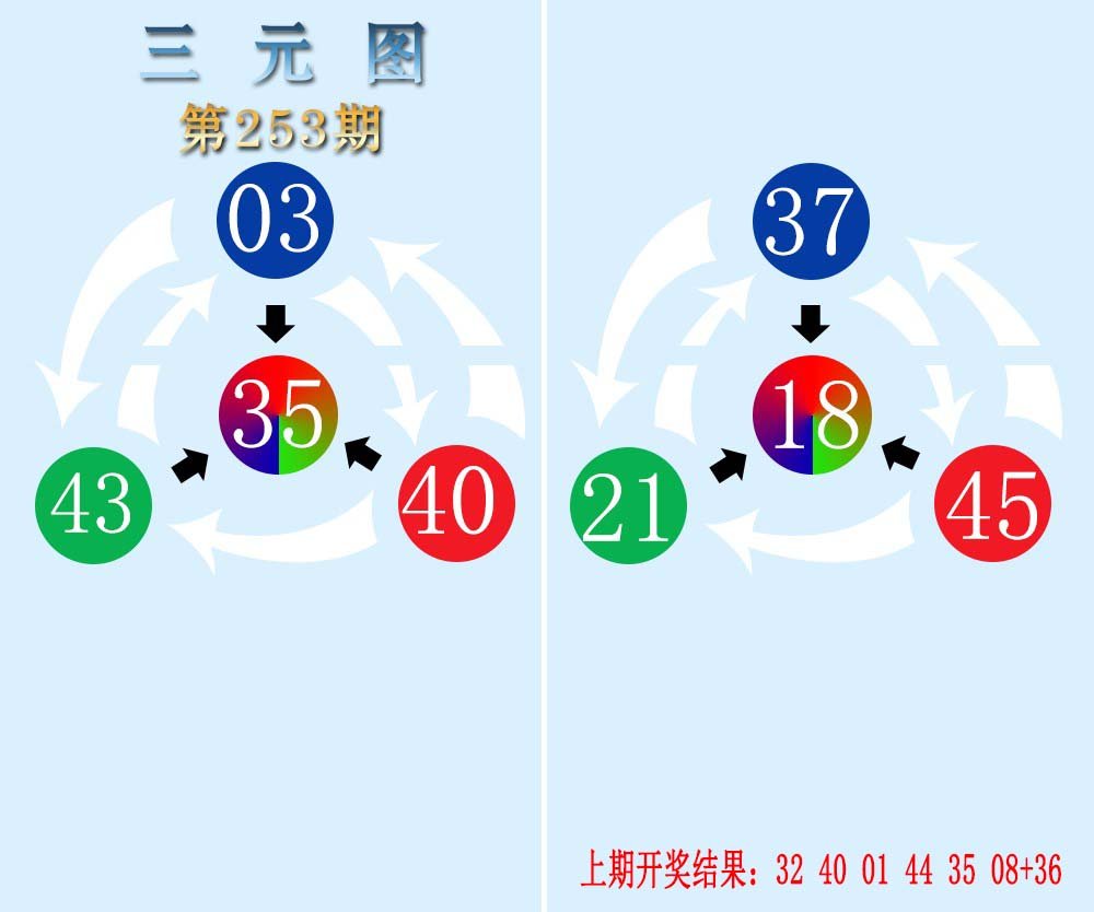 三元神数榜-253